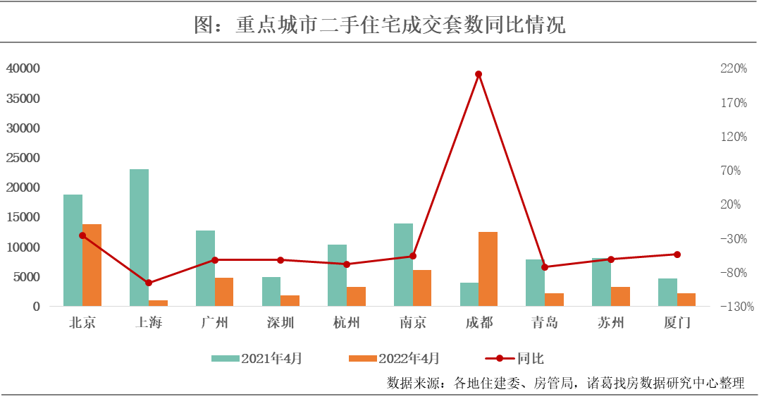 4月重点10城二手住宅成交量转降 疫后深圳二手房成交明显回升_中国网地产