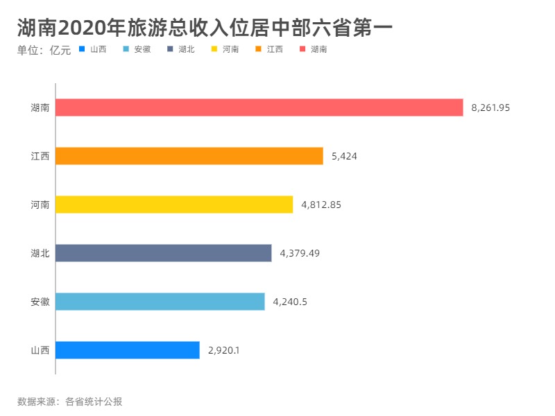 湖南2020年旅游总收入位居中部六省第一.jpg
