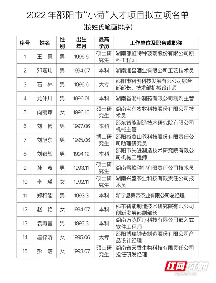 关于邵阳市2022年“小荷”人才项目评审结果的公示_邵商网