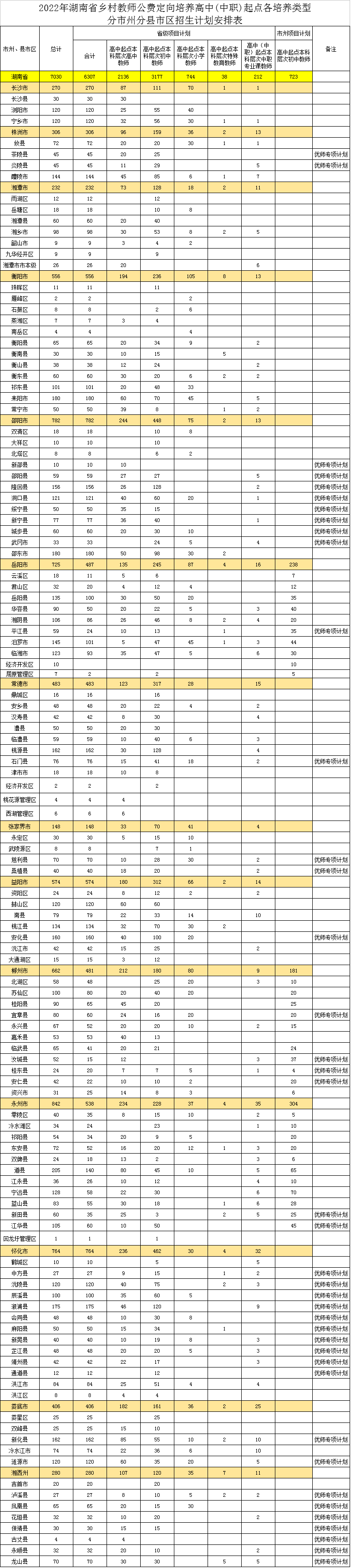 招7030人！湖南高中（中职）起点本科层次公费定向师范生培养计划公布