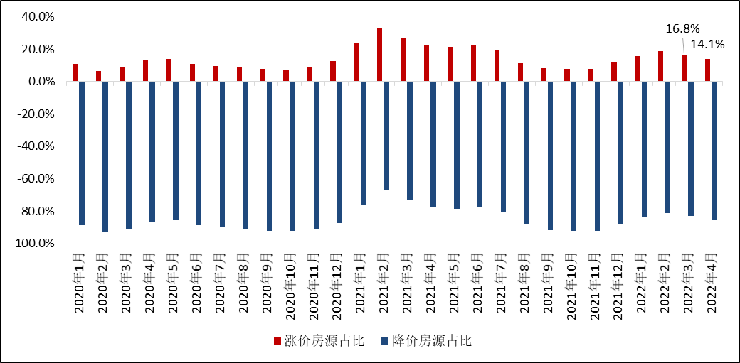 二手房市场成交量降价升 市场修复节奏趋缓_中国网地产