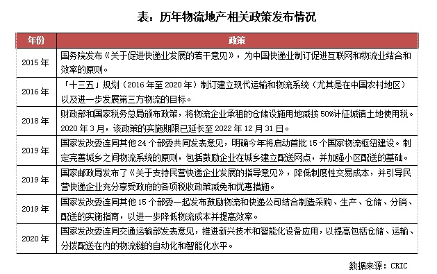 投资回报率6%-8% 物流地产或成房企竞争新赛道_中国网地产