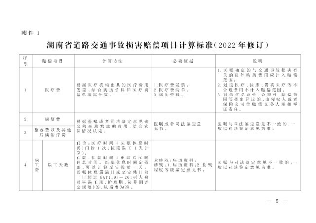 最新！《湖南省道路交通事故损害赔偿项目计算标准》6月1日起施行
