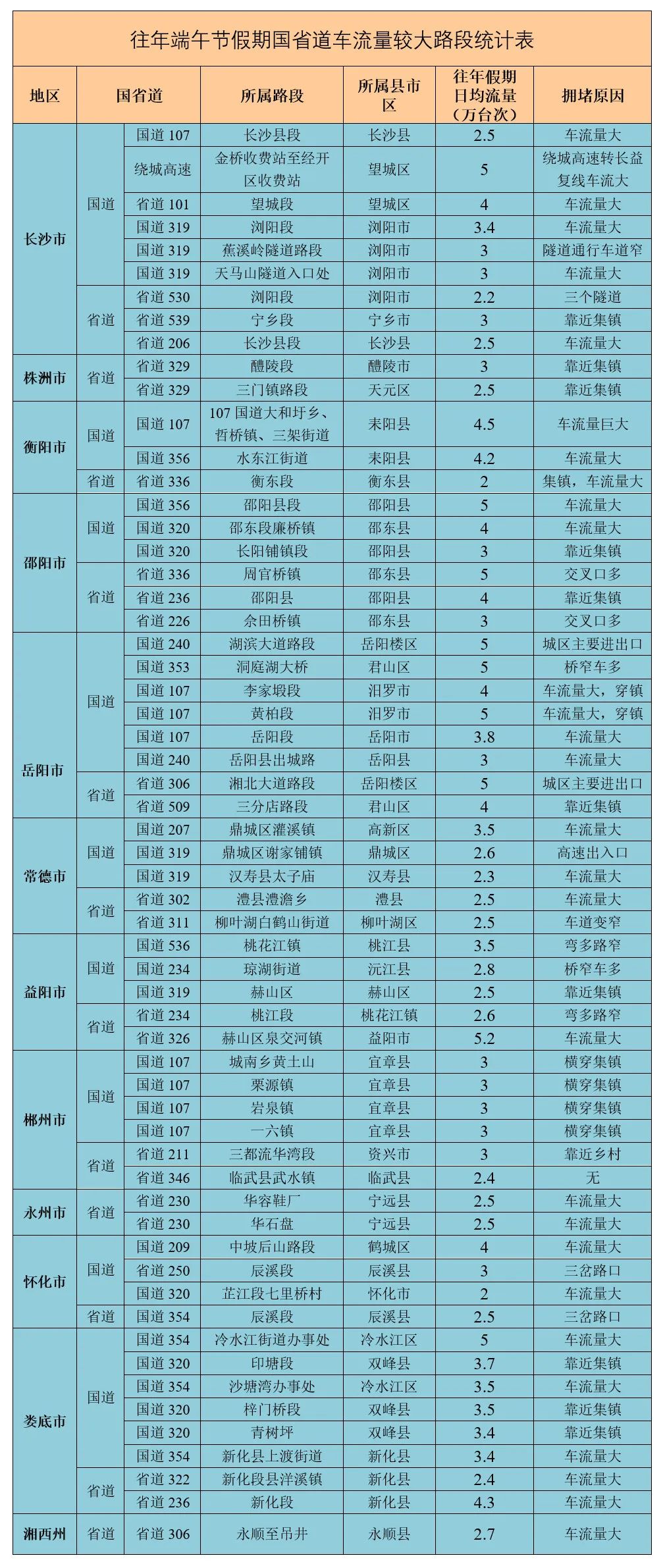 @湘亲们，不免费！不调休！端午出行这些路况要提前知晓！