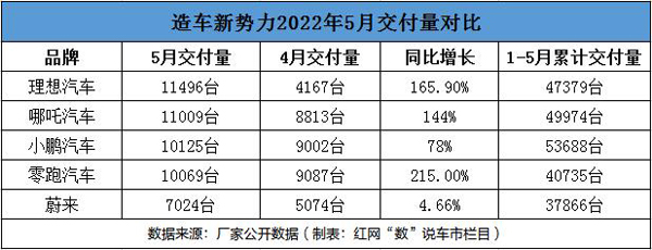造车新势力5月销量对比.jpg