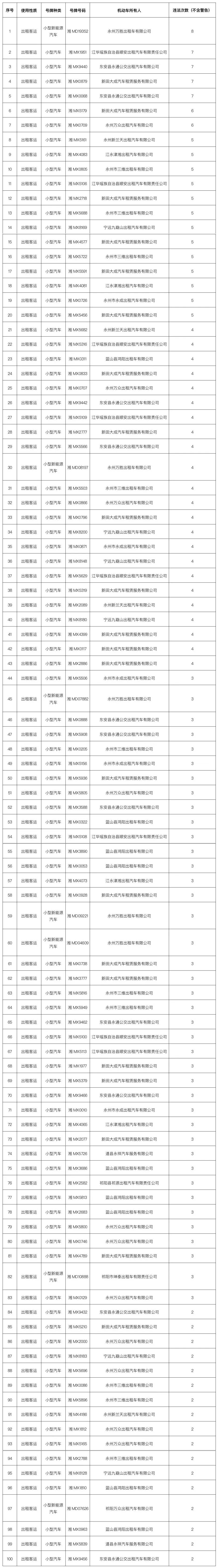 永州曝光2022年1月至5月交通违法集中的企业和车辆（附名单）