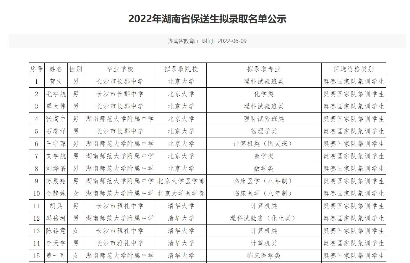 29人拟被北京大学或清华大学录取 2022年湖南保送生拟录取名单公布