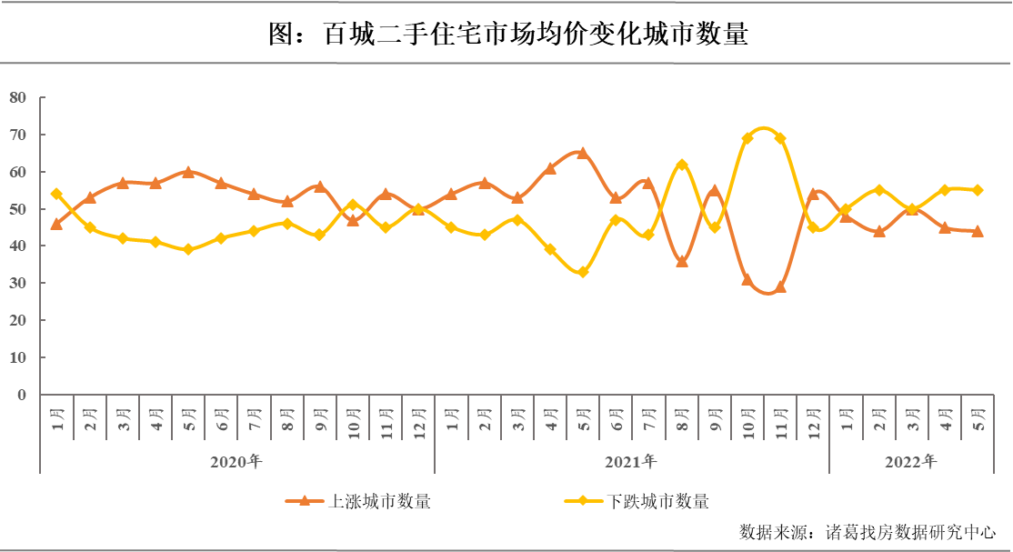 诸葛找房：5月百城二手住宅市场均价持续微降 一线城市及珠三角区域价格上升趋势明显_中国网地产