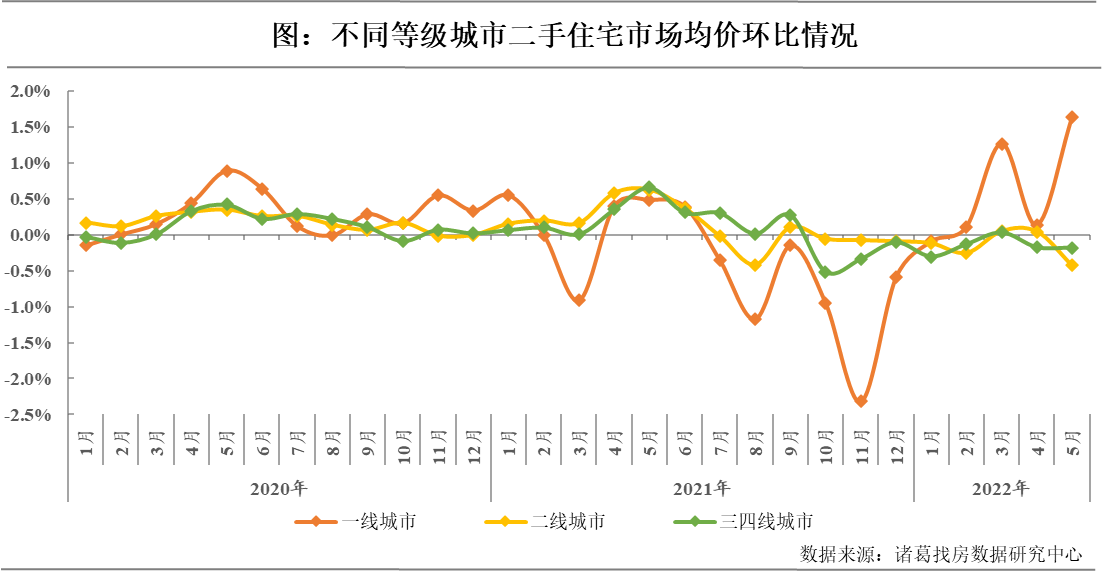 诸葛找房：5月百城二手住宅市场均价持续微降 一线城市及珠三角区域价格上升趋势明显_中国网地产