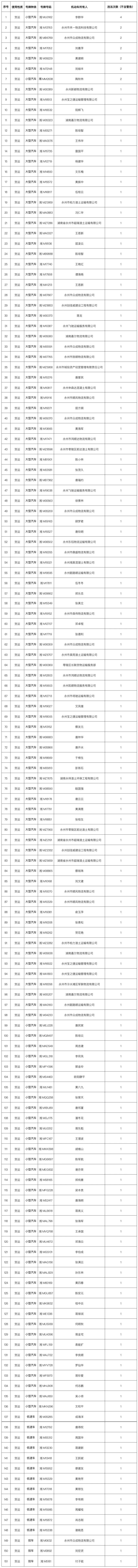 永州曝光2022年6月6日至12日交通违法的企业、单位和车辆（附名单）