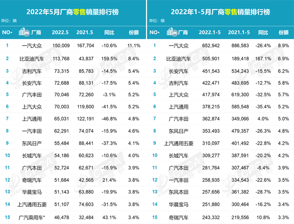 乘联会5月厂商零售排名.jpg