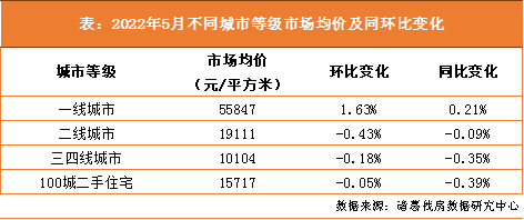诸葛找房：5月百城二手住宅市场均价持续微降 一线城市及珠三角区域价格上升趋势明显_中国网地产