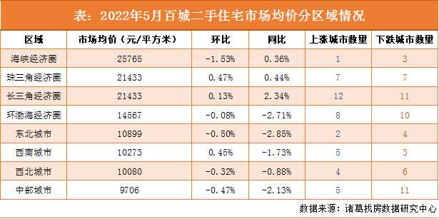 诸葛找房：5月百城二手住宅市场均价持续微降 一线城市及珠三角区域价格上升趋势明显_中国网地产