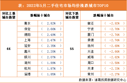 诸葛找房：5月百城二手住宅市场均价持续微降 一线城市及珠三角区域价格上升趋势明显_中国网地产