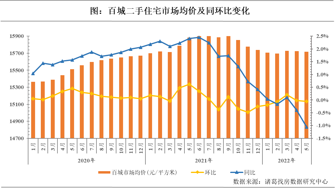 诸葛找房：5月百城二手住宅市场均价持续微降 一线城市及珠三角区域价格上升趋势明显_中国网地产