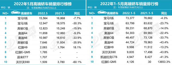 乘联会5月高端轿车销量排行榜.jpg