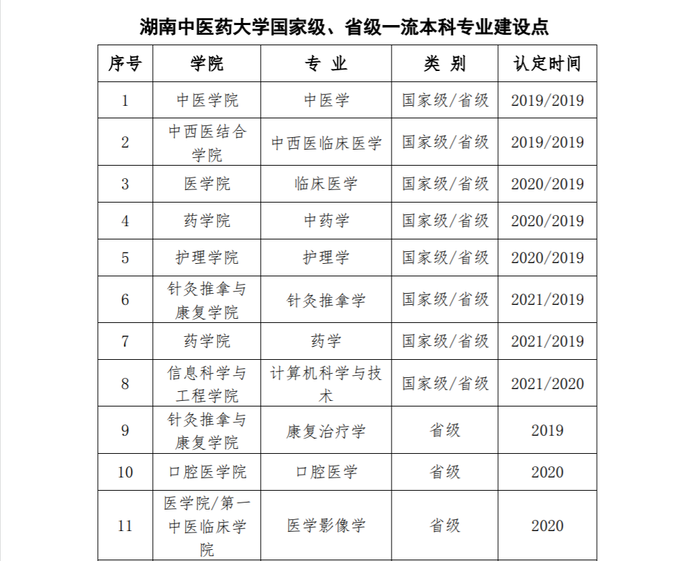 湖南中医药大学新增3个国家级、4个省级一流本科专业建设点