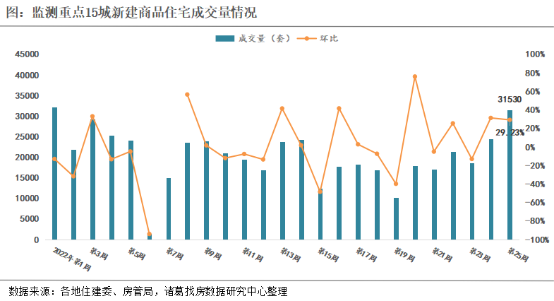 2022年第25周监测重点城市新房、二手房成交实现“两连升”，青岛、苏州新房涨幅可观_中国网地产