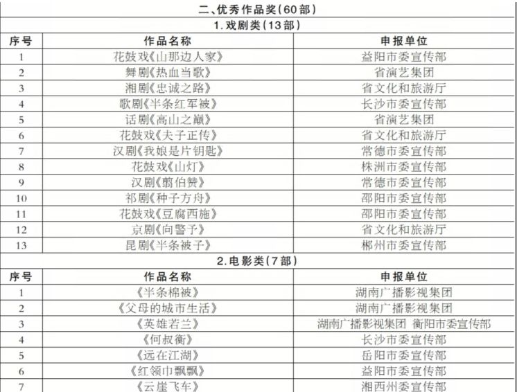 我省第十五届精神文明建设 “五个一工程”评选结果出炉 《大地颂歌》等73部作品获奖