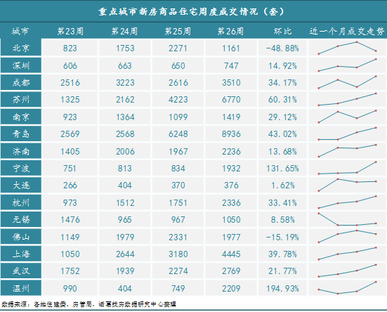 2022年第第26周监测重点城市新房、二手房成交创年内新高 温州、宁波新房成交翻倍_中国网地产