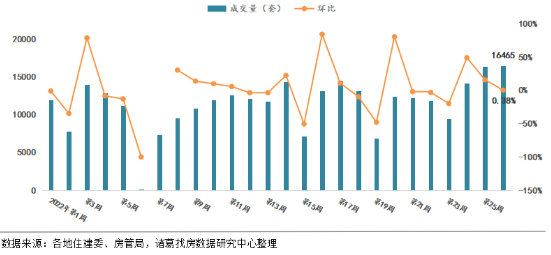 2022年第第26周监测重点城市新房、二手房成交创年内新高 温州、宁波新房成交翻倍_中国网地产