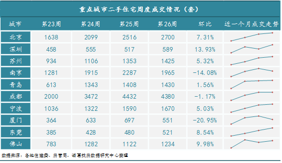 2022年第第26周监测重点城市新房、二手房成交创年内新高 温州、宁波新房成交翻倍_中国网地产