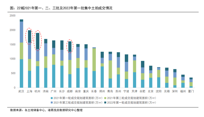 22城首轮集中供地供需规模双双下滑 杭州土地供应规模居首_中国网地产