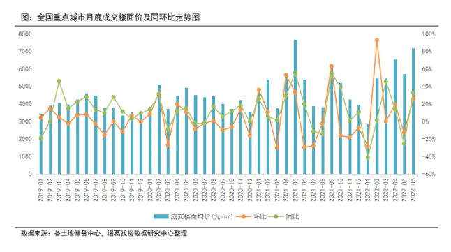 土地楼面价创近10年次新高 6月楼面价达年内新高_中国网地产