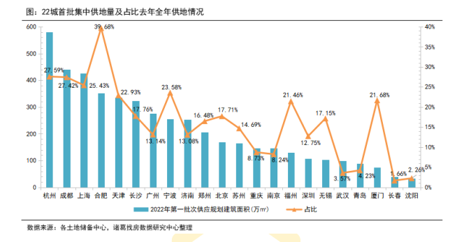 22城首轮集中供地供需规模双双下滑 杭州土地供应规模居首_中国网地产