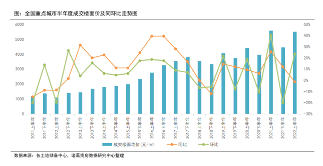 土地楼面价创近10年次新高 6月楼面价达年内新高_中国网地产