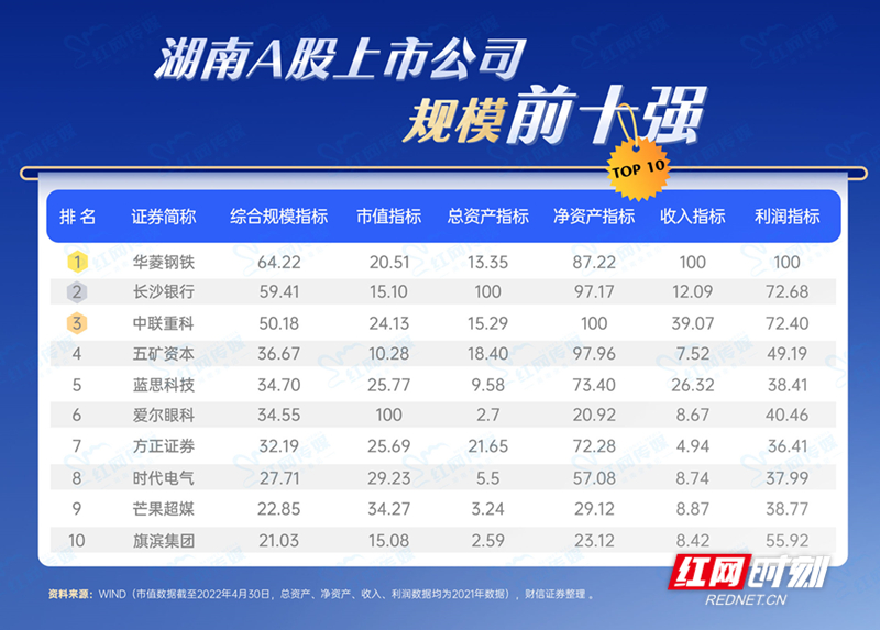 湖南上市公司综合竞争力榜单揭晓，哪些湘股上榜了？