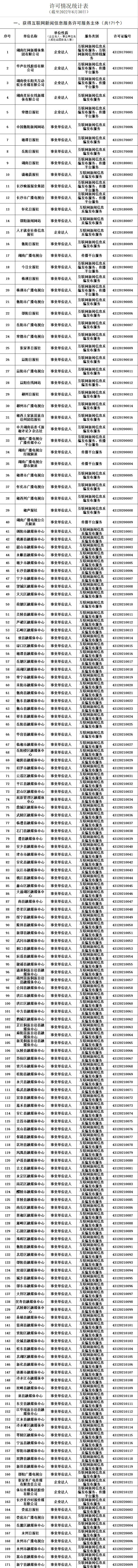 湖南省互联网新闻信息服务单位许可信息