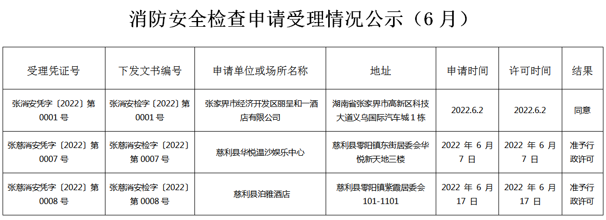 张家界市消防救援支队2022年6月消防安全检查申请受理情况公示