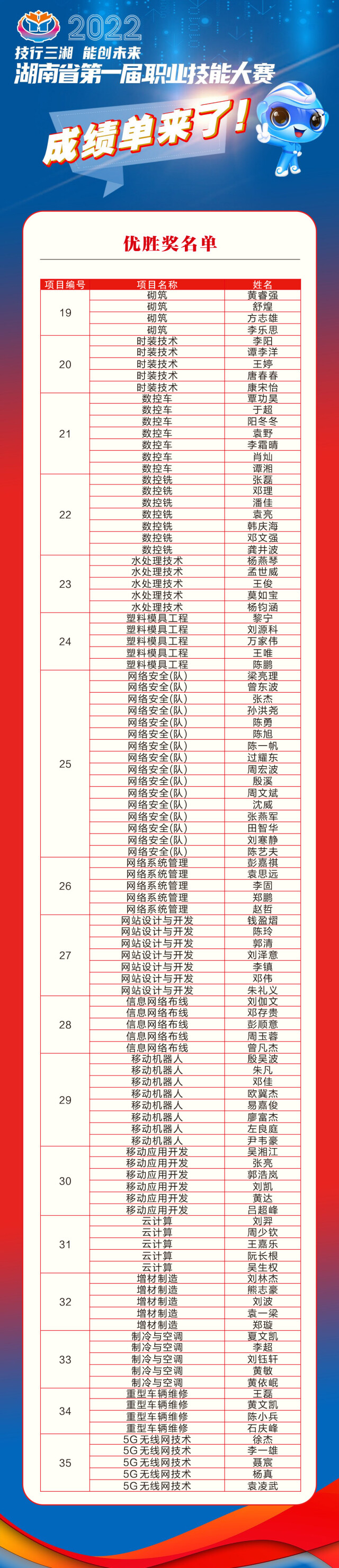 湖南省第一届职业技能大赛成绩单来了