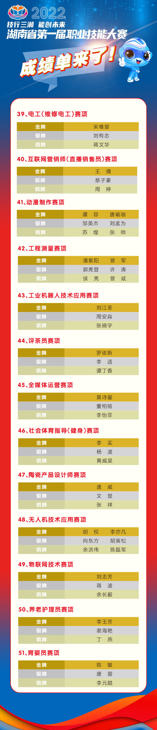 湖南省第一届职业技能大赛成绩单来了