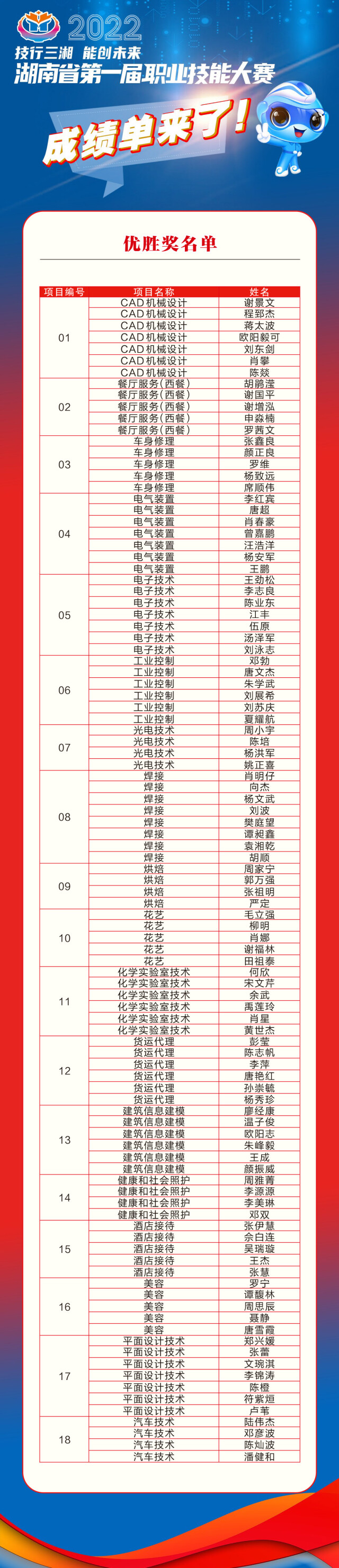 湖南省第一届职业技能大赛成绩单来了
