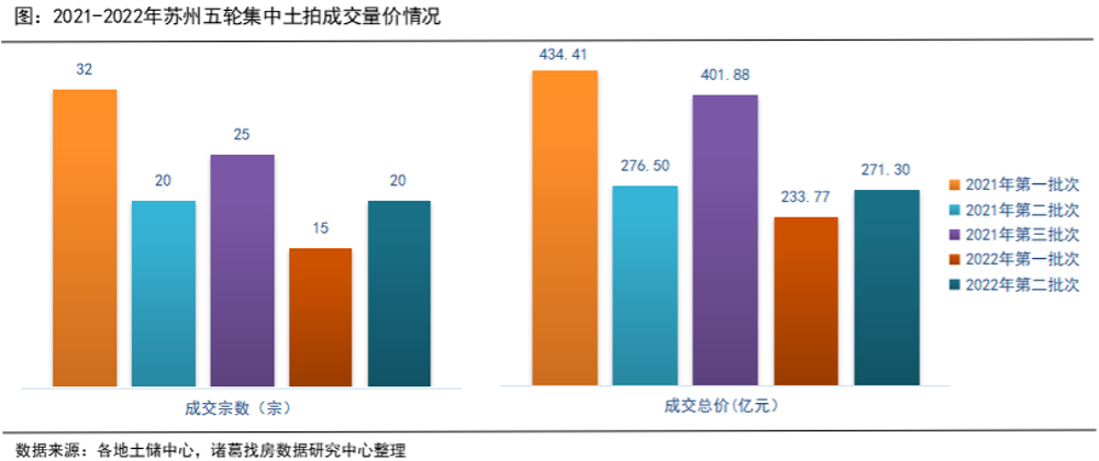 2022年苏州第二轮集中土拍成交量价齐升_中国网地产 2022年苏州第二轮集中土拍成交量价齐升_中国网地产