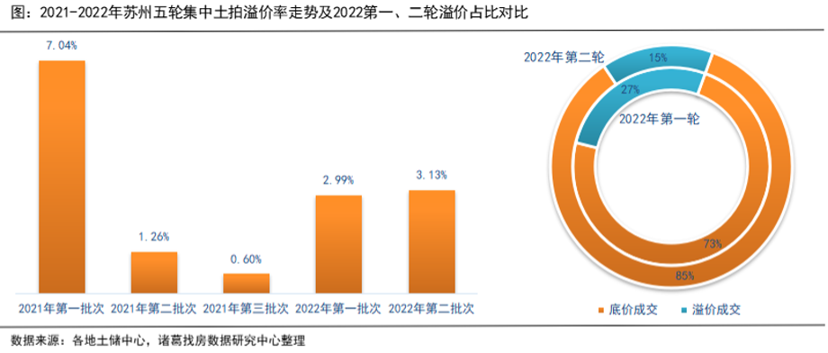 2022年苏州第二轮集中土拍成交量价齐升_中国网地产 2022年苏州第二轮集中土拍成交量价齐升_中国网地产