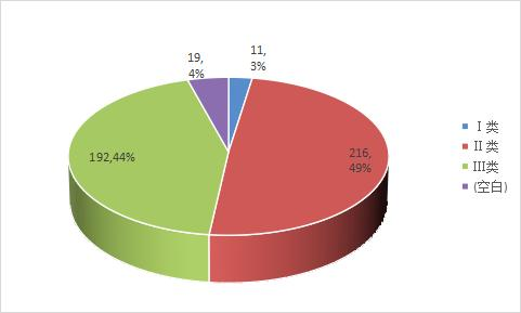 为什么泵输液湘潭市2022年1-6月医疗器械不良事件监测分析报告来了_https://www.jmylbn.com_新闻资讯_第6张