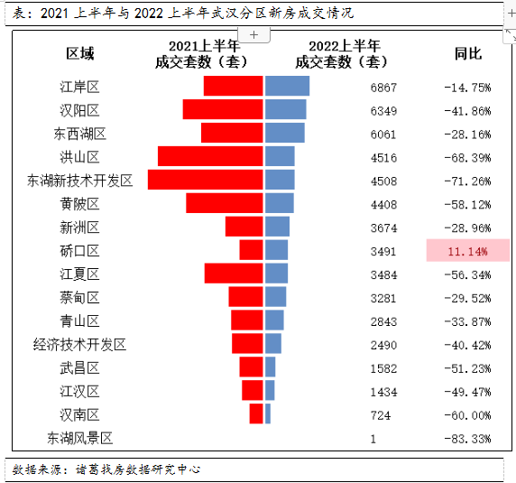 武汉上半年新房供需双降 政策改善下6月成交活跃度上升_中国网地产 武汉上半年新房供需双降 政策改善下6月成交活跃度上升_中国网地产