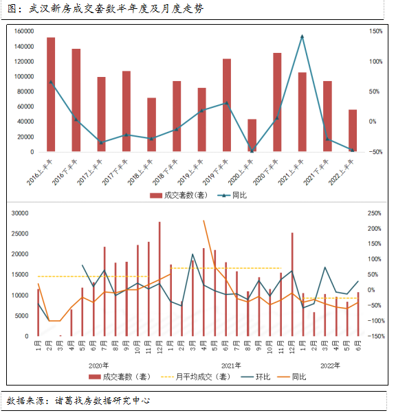 武汉上半年新房供需双降 政策改善下6月成交活跃度上升_中国网地产 武汉上半年新房供需双降 政策改善下6月成交活跃度上升_中国网地产