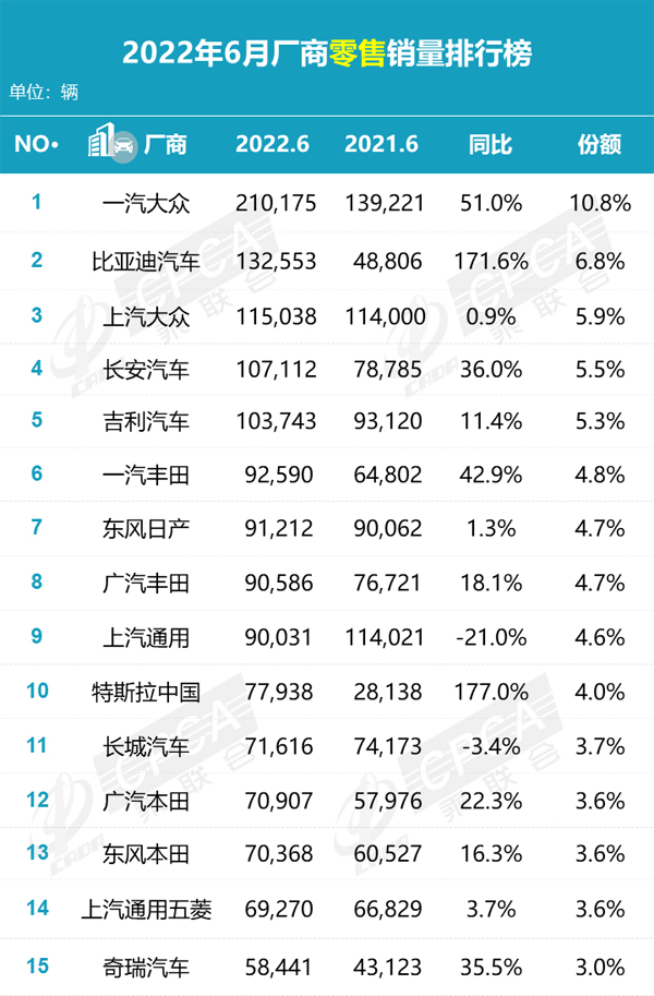 乘联会6月厂商零售销量排行榜.jpg