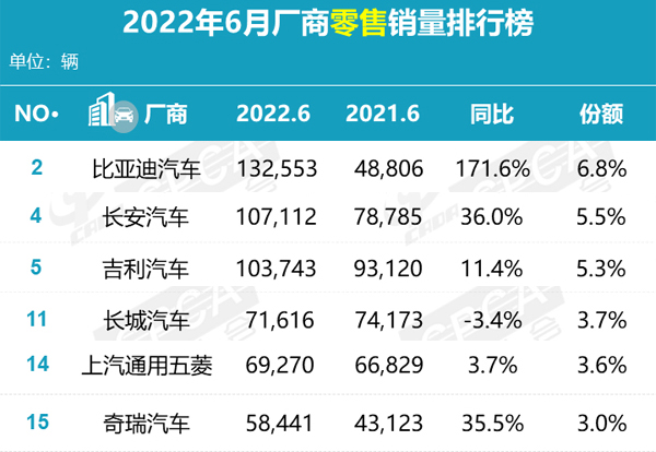 乘联会6月厂商零售销量排行榜（自主）.jpg