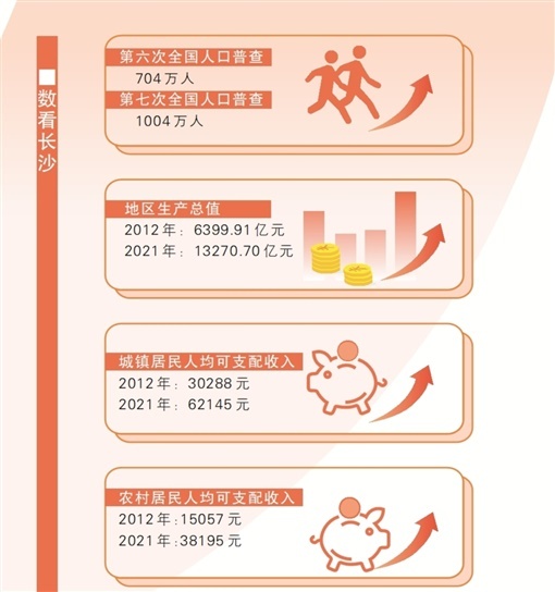 【非凡十年看市州】   十年，长沙实现哪三大飞跃？