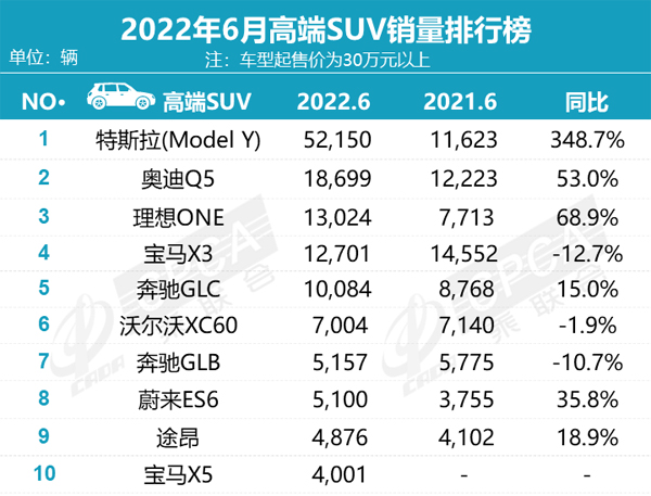 乘联会6月高端SUV销量排行榜.jpg