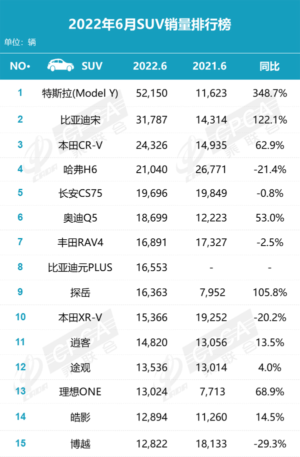 乘联会6月SUV销量排行榜.jpg