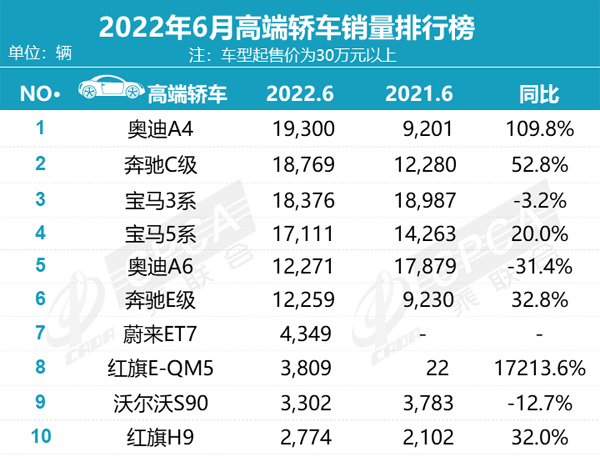 乘联会6月高端轿车销量排行榜.jpg