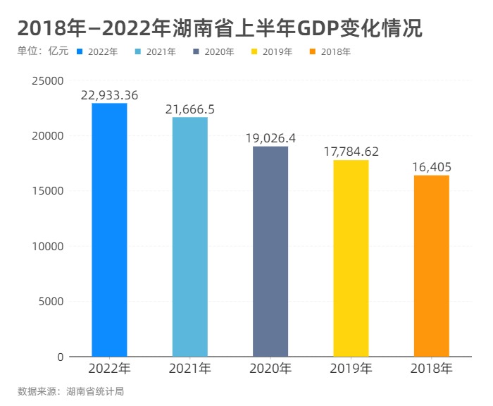 2018年—2022年湖南省上半年GDP变化情况.jpg