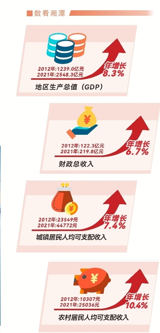 【非凡十年看市州】十年，湘潭如何强产业“里子”争文明“面子”？