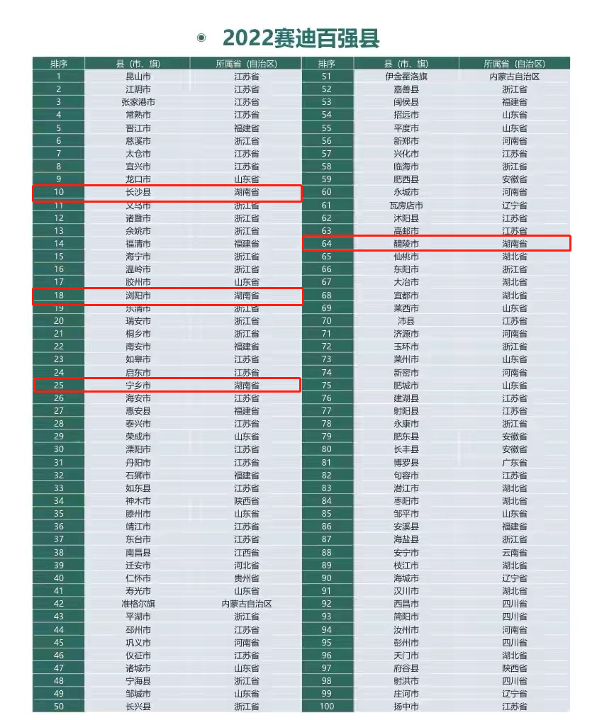 湖南4地上榜全国百强县榜单，长沙县位列前十